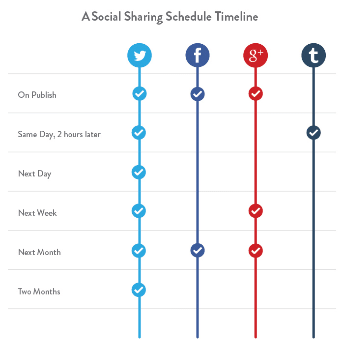 3 social sharing timeline